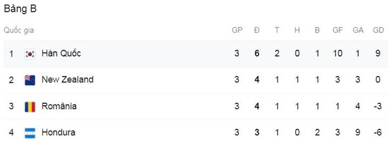 Olympic Hàn Quốc - Olympic Honduras 6-0: Carlos Melendez thẻ đỏ, Hwang Ui-jo lập hattrick, Won Du-jae, Kim Jin-ya, Lee Kang-in hiên ngang vào tứ kết gặp Mexico ảnh 1