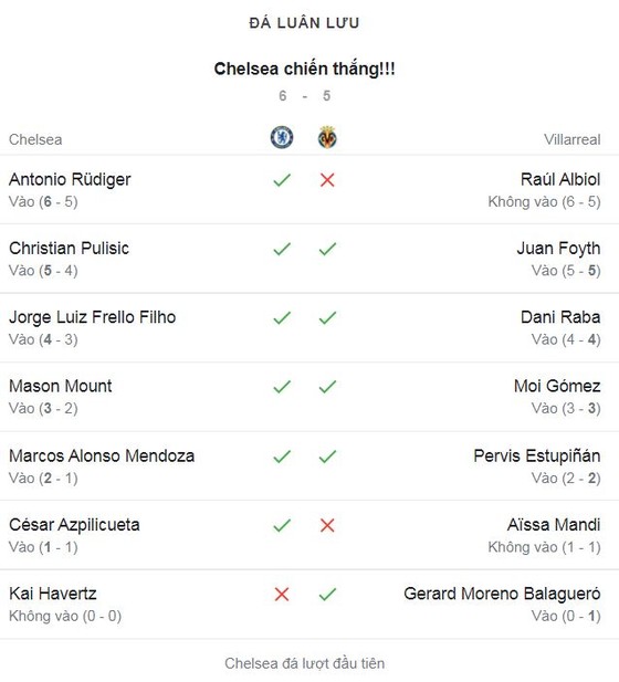 Chelsea - Villarreal 1-1 (pen 6-5): Ziyech mở bàn, Gerard Moreno gỡ hòa, Kepa làm người hùng, HLV Thomas Tuchel hạ HLV Unai Emery giành UEFA Super Cup siêu kịch tính ảnh 1