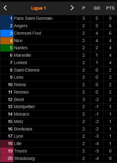 Brest - PSG 2-4: Hấp dẫn 6 bàn, Honorat, Mounie lập công, không Messi, Neymar thì Herrera, Mbappe, Gueye, Di Maria giành gọn 3 điểm cho HLV Pochettino ảnh 1