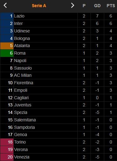 Juventus vs Empoli 0-1: Không Ronaldo, Chiesa, Dybala, Cuadrado tịt ngòi, Mancuso tỏa sáng, bất ngờ hạ HLV Max Allegri bỏ túi 3 điểm ảnh 1