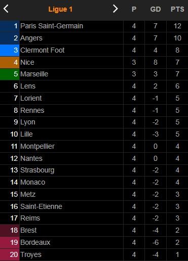Clermont vs Metz 2-2: Niane mở bàn trên chấm penalty, Desmas, Niakate đều bất ngờ phản lưới nhà, Rashani kịp giành lại 1 điểm ảnh 1