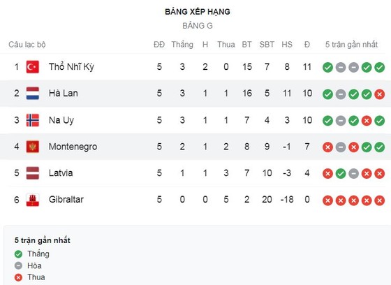 Hà Lan vs Montenegro 4-0: Sao Barca Memphis Depay tỏa sáng cú đúp, Wijnaldum, Gakpo góp công chiến thắng 4 sao ảnh 1