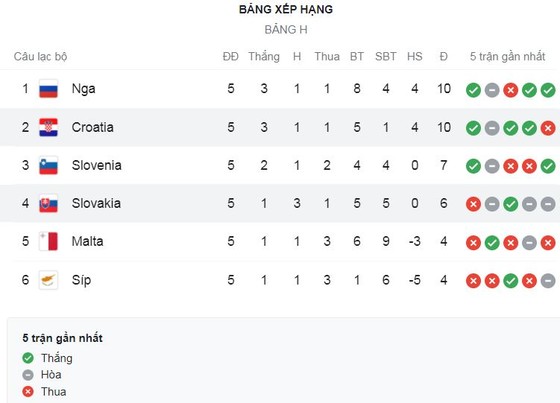 Slovakia vs Croatia 0-1: Vắng sao Luka Modric, Lovro Majer sút phạt, Marcelo Brozovic đá bồi từ ngoài vòng 16m50 hạ thủ thành Rodak ảnh 1