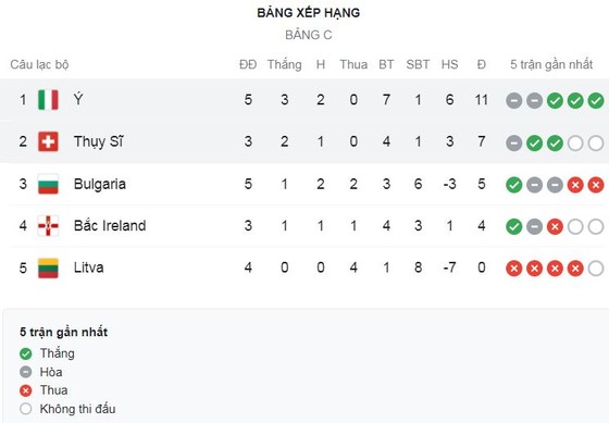 Thụy Sĩ vs Italia 0-0: Jorginho không thể hạ gục thủ thành Sommer trên chấm penalty, Italia chia điểm tiếc nuối, tạm dẫn đầu bảng C ảnh 1