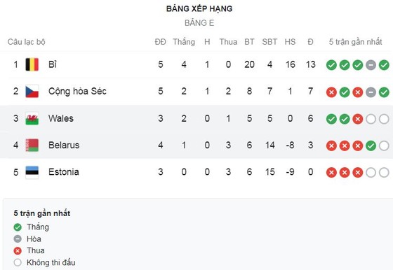 Bỉ vs CH Séc 3-0: Lukaku sớm mở bàn, Hazard nhân đôi cách biệt, Lukaku kiến tạo, Saelemaekers chốt hạ chiến thắng, dẫn đầu bảng E ảnh 1