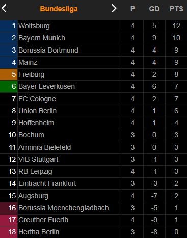 Leverkusen vs Borussia Dortmund 3-4: Bùng nổ 7 bàn, Wirtz, Schick, Diaby tỏa sáng nhưng sao Haaland lập cú đúp, Brandt, Guerreiro xứng đáng giành chiến thắng ảnh 1