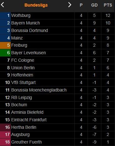 Bochum vs Hertha Berlin 1-3: Suat Serdar ghi cú đúp, Simon Zoller rút ngắn tỷ số, Myziane Maolida chốt hạ chiến thắng xứng đáng ảnh 1