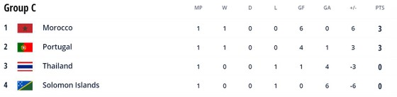 Thái Lan vs Bồ Đào Nha 1-4: Sornwichian mở bàn nhưng Bruno, Mendonca, Zicky Te, Varelan lần lượt ngược dòng chiến thắng ảnh 1