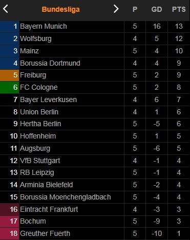 Augsburg vs M'gladbach 1-0: Ruben Vargas căng ngang, Florian Niederlechner nhẹ nhàng đệm lòng ghi bàn duy nhất ảnh 1