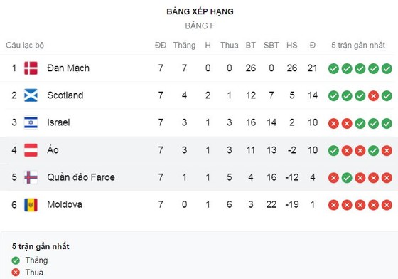 QĐ Faroe vs Áo 0-2: Konrad Laimer, Marcel Sabitzer lần lượt tỏa sáng, giành gọn 3 điểm ảnh 1