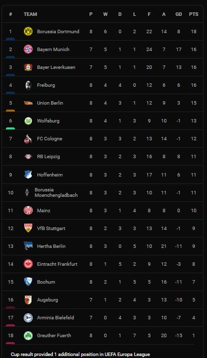 Greuther Furth vs Bochum 0-1: Eduard Lowen đá phạt, Anthony Losilla đánh đầu ghi bàn duy nhất, giành gọn 3 điểm ảnh 1