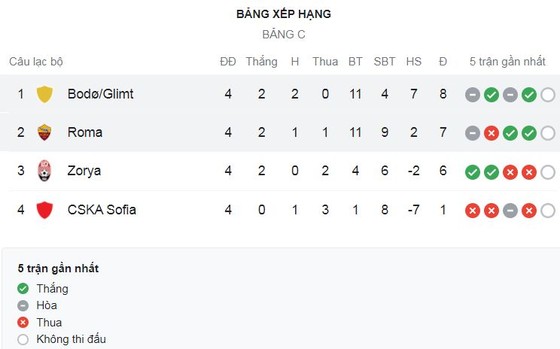 AS Roma vs Bodo/ Glimt 2-2: Ola Solbakken mở bàn, El Shaarawy gỡ hòa, Erik Botheim tỏa sáng, Ibanez kịp đánh đầu cứu thua HLV Mourinho ảnh 1 AS Roma vs Bodo/ Glimt 2-2: Ola Solbakken mở bàn, El Shaarawy gỡ hòa, Erik Botheim tỏa sáng, Ibanez kịp đánh đầu cứu thua HLV Mourinho ảnh 1