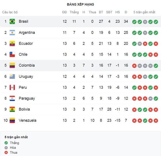 Brazil vs Colombia 1-0: Ngôi sao Neymar bật tường, tiền vệ Lucas Paqueta tỏa sáng, Brazil giành vé Vòng loại World Cup sớm 5 vòng đấu ảnh 1