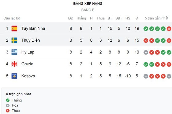 Tây Ban Nha vs Thụy Điển 1-0: Ibrahimovic tịt ngòi, Dani Olmo sút xa dội xà, Morata chớp thời cơ tỏa sáng, HLV Luis Enrique giành vé dự vòng chung kết World Cup 2022 ảnh 1