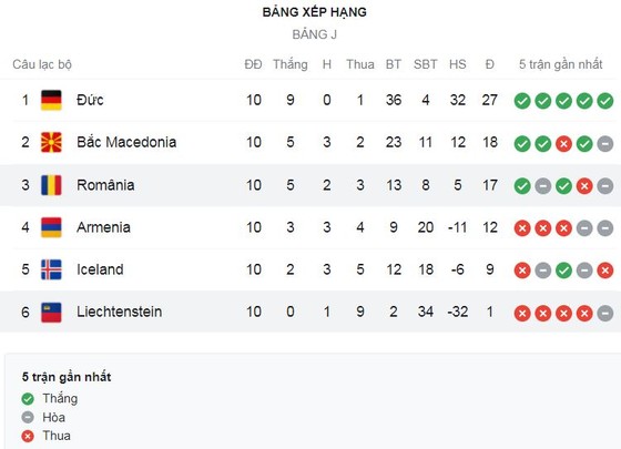 Armenia vs Đức 1-4: Havertz, Gundogan, Hofmann giúp Cỗ xe tăng nghiền nát đối thủ với 4 bàn thắng, hoàn thành vòng loại World Cup 2022 ảnh 1