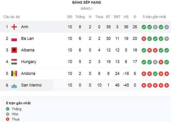 San Marino vs Anh 0-10: Maguire mở bàn, Fabbri phản lưới nhà, Harry Kane ghi poker, Smith Rowe, Mings, Abraham, Saka lần lượt giúp HLV Southgate giành vé dự VCK World Cup 2022 ảnh 1
