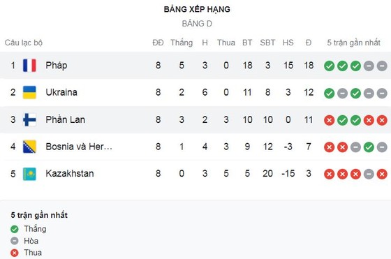 Phần Lan vs Pháp 0-2: Griezmann nỗ lực, Benzema, Mbappe tỏa sáng, gà trống Gaulois giành vé tới VCK World Cup 2022 ảnh 1