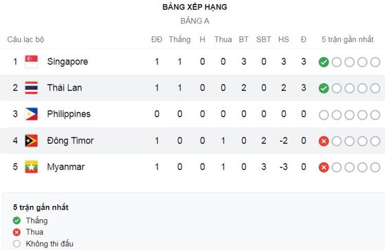 Timor Leste vs Thái Lan 0-2: Pathompol mở bàn, Supachok chốt hạ chiến thắng chật vật của HLV Alexander Polking ngày xuất quân ảnh 1
