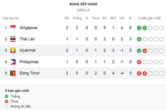 Philippines vs Singapore 1-2: Hiệp 2 bùng nổ trong 9 phút, Narun mở tỷ số, Faris nhân đôi cách biệt, Nazari ghi bàn rút ngắn tỷ số ảnh 1