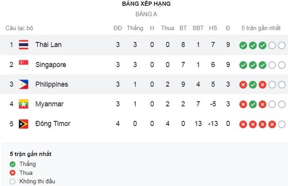 Philippines vs Thái Lan 1-2: Teerasil Dangda mở bàn, Patrick Reichelt gỡ hòa, Teerasil Dangda chốt hạ cú đúp trên chấm penalty, giành chiến thắng quý giá cho HLV Polking ảnh 1 Philippines vs Thái Lan 1-2: Teerasil Dangda mở bàn, Patrick Reichelt gỡ hòa, Teerasil Dangda chốt hạ cú đúp trên chấm penalty, giành chiến thắng quý giá cho HLV Polking ảnh 1