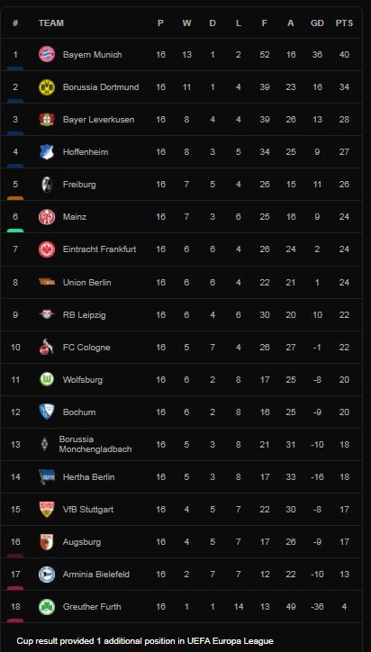 Borussia Dortmund vs Greuther Furth 3-0: Sao Haaland tỏa sáng cú đúp, Malen chốt hạ chiến thắng dễ đàng, củng cố ngôi nhì Bundesliga ảnh 1