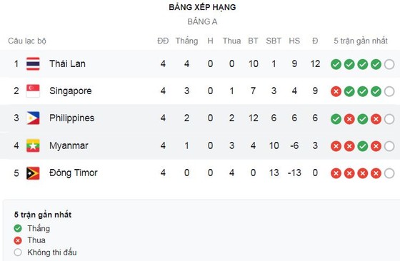 Thái Lan vs Singapore 2-0: Yusef Elias sút bồi mở bàn, Supachai chốt hạ chiến thắng, HLV Polking nhất bảng A, giành vé bán kết AFF Cup ảnh 1