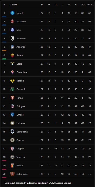 Atalanta vs Sampdoria 4-0: Mario Pasalic sớm mở bàn, Teun Koopmeiners tỏa sáng cú đúp, Aleksey Miranchuk ấn định chiến thắng dễ dàng ảnh 1