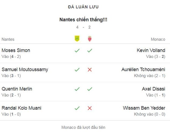 Nantes vs Monaco 2-2 (pen 4-2): Djibril Sidibe phản lưới nhà, Samuel Moutoussamy tỏa sáng, Nantes gặp Nice ở chung kết Coupe de France ảnh 1