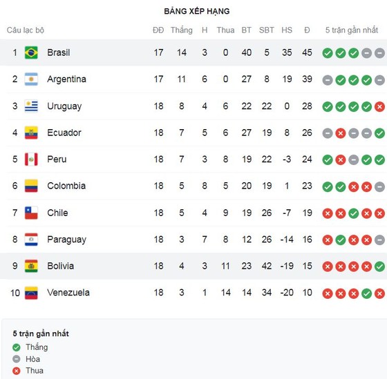 Bolivia vs Brazil 0-4: Các vũ công Samba Paqueta, Richarlison, Guimaraes mở đại tiệc, củng cố ngôi đầu bảng giành vé World Cup 2022 khu vực Nam Mỹ ảnh 1 Bolivia vs Brazil 0-4: Các vũ công Samba Paqueta, Richarlison, Guimaraes mở đại tiệc, củng cố ngôi đầu bảng giành vé World Cup 2022 khu vực Nam Mỹ ảnh 1