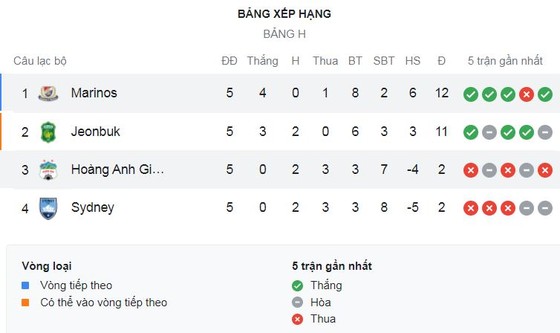 Sydney FC vs Jeonbuk 2-3: Han Kyo-won, Stanislav Iljutcenko, Gustavo lần lượt áp đảo, Adam Fondre, Patrick Wood nỗ lực ngược dòng, Sydney xếp sau HAGL ảnh 1