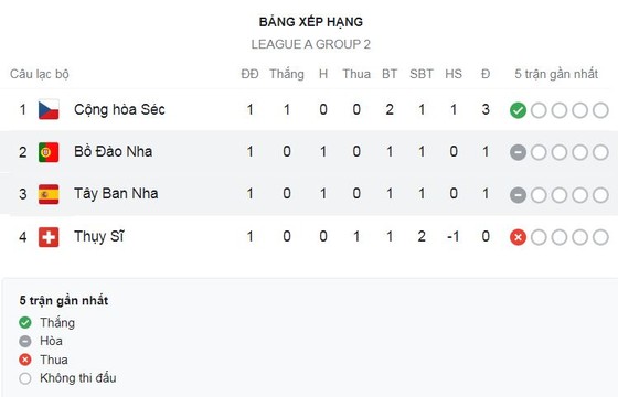 CH Séc vs Thụy Sĩ 2-1: Kuchta đệm bóng cận thành mở tỷ số, Okafor gỡ hòa nhưng Sow bất ngờ phản lưới nhà ảnh 1