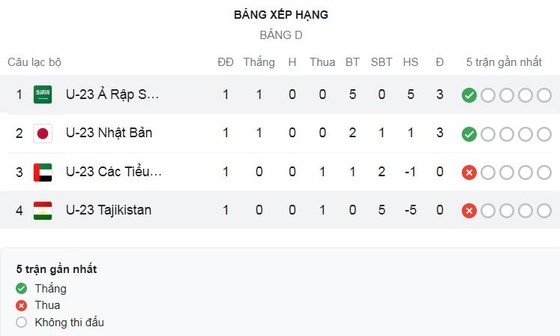 U23 UAE vs U23 Nhật Bản 1-2: Rượt đuổi hấp dẫn, Yuito Suzuki mở bàn, Yaser Alblooshi gỡ hòa, Mao Hosoya đánh đầu đẹp mắt ấn định chiến thắng ảnh 1
