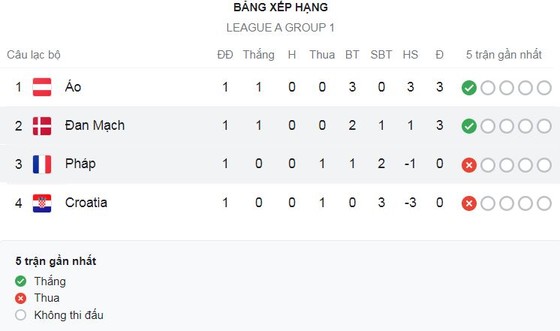 Pháp vs Đan Mạch 1-2: Ngôi sao Benzema tỏa sáng nhưng Cornelius xuất thần ghi cú đúp ngược dòng giành 3 điểm ảnh 1