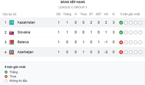 Kazakhstan vs Azerbaijan 2-0: Tổ VAR can thiệp, Abat Aimbetov tỏa sáng cú đúp, Kazakhstan dễ dàng giành 3 điểm ngày xuất quân ảnh 1