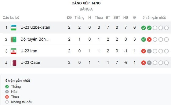 U23 Qatar vs U23 Uzbekistan 0-6: Jaloliddinov sút xa mở bàn, Erkinov, Norchayev, Khoshimov, Jiyanov lần lượt tỏa sáng, Ayman phản lưới nhà ảnh 1