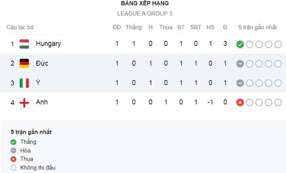 Hungary vs Anh 1-0: Szoboszlai hạ thủ thành Pickford trên chấm penalty, ghi bàn duy nhất giành 3 điểm ảnh 1