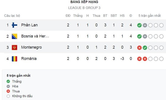 Bosnia-Herzegovina vs Romania 1-0: Smail Prevljak đệm bóng cận thành, ghi bàn duy nhất giành gọn 3 điểm ảnh 1