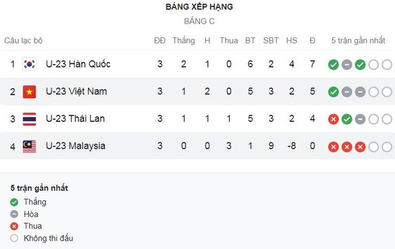 U23 Việt Nam vs U23 Malaysia 2-0: Thanh Nhân kiến tạo, Mạnh Dũng đánh đầu, Việt Anh ghi bàn từ chấm penalty, HLV Gong Oh Kyun giành vé đi tiếp ảnh 1