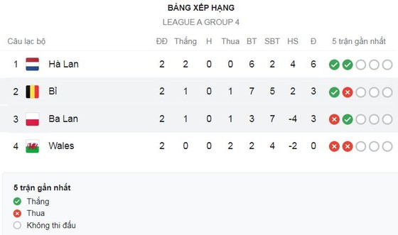 Xứ Wales vs Hà Lan 0-1: Teun Koopmeiners mở bàn, bùng nổ phút bù giờ Norrington-Davies gỡ hòa, Wout Weghorst chốt hạ chiến thắng ảnh 1