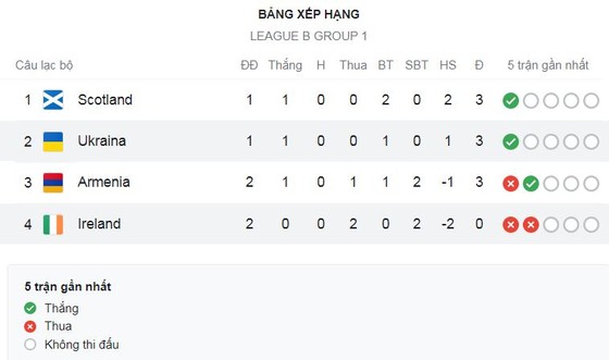 Ireland vs Ukraine 0-1: VAR không công nhận bàn thắng của Kacharaba nhưng Tsyhankov tỏa sáng, ghi bàn duy nhất ảnh 1