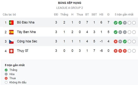 Thụy Sĩ vs Tây Ban Nha 0-1: Marcos Llorente nỗ lực căng ngang, Pablo Sarabia chớp thời cơ làm người hùng, HLV Luis Enrique giành chiến thắng quan trọng ảnh 1