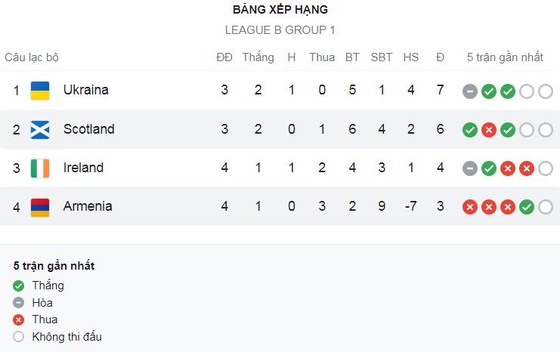 Armenia vs Scotland 1-4: Bichakhchyan mở bàn, Armstrong ghi cú đúp, John McGinn, Che Adams ngược dòng chiến thắng, Arman Hovhannisyan, Kamo Hovhannisyan bị thẻ đỏ ảnh 1