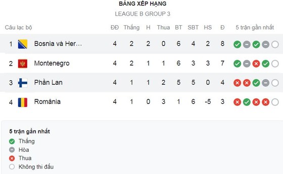 Bosnia Herzegovina vs Phần Lan 3-2: Miralem Pjanic mở bàn trên chấm penalty, Teemu Pukki, Benjamin Kallman lập công nhưng Edin Dzeko ngược dòng cú đúp giành 3 điểm ảnh 1