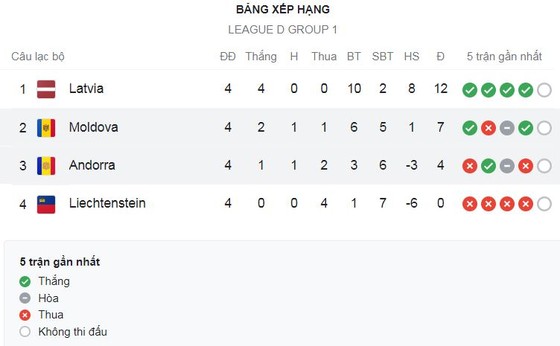 Moldova vs Andorra 2-1: Mihail Caimacov mở bàn trên chấm penalty, Marcio Vieira sút xa gỡ hòa nhưng lần nữa Mihail Caimacov lập công trên chấm penalty ảnh 1