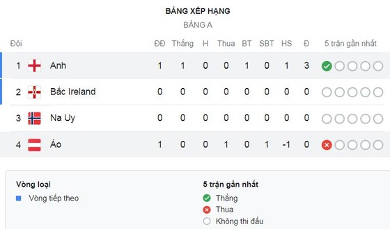 Nữ Anh vs Nữ Áo 1-0: Beth Mead tâng bóng điệu nghệ hạ thủ thành Zinsberger, giành gọn 3 điểm ảnh 1 Nữ Anh vs Nữ Áo 1-0: Beth Mead tâng bóng điệu nghệ hạ thủ thành Zinsberger, giành gọn 3 điểm ảnh 1