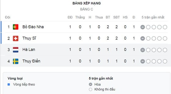 Nữ Bồ Đào Nha vs Nữ Thụy Sĩ 2-2: Coumba Sow, Rahel Kiwic xuất thần ghi bàn sau 5 phút khai cuộc, Diana Gomes, Jessica Silva gỡ hòa kịch tính ảnh 1