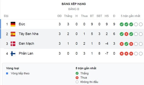 Nữ Phần Lan vs Nữ Đức 0-3: Kleinherne đánh đầu mở tỷ số, Alexandra Popp nhân đôi cách biệt, Nicole Anyomi chốt hạ vé đi tiếp ảnh 1