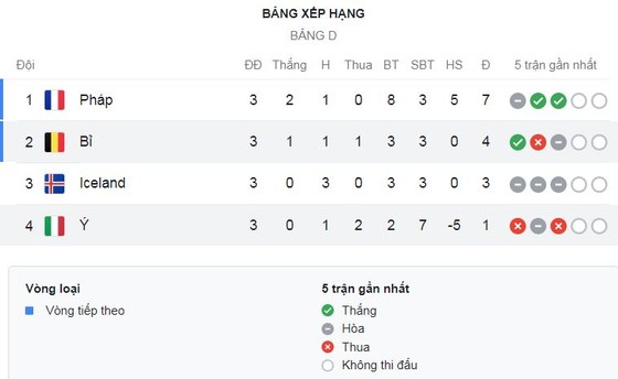 Nữ Iceland vs Nữ Pháp 1-1: Melvine Malard tỉa bóng chớp nhoáng sớm mở bàn, Dagny Brynjarsdottir gỡ hòa trên chấm penalty, Nữ Pháp gặp Nữ Hà Lan ở tứ kết ảnh 1