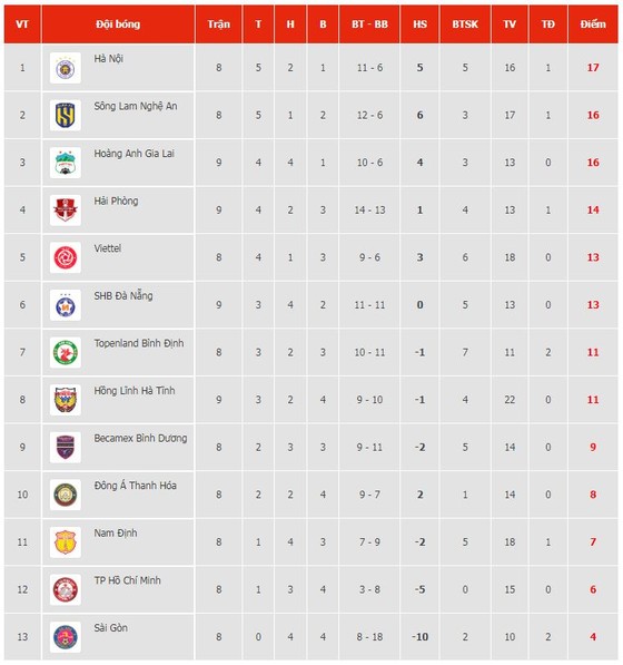 Viettel vs TPHCM 1-0: Thủ môn Bùi Tiến Dũng sai lầm, Geovane chớp thời cơ dứt điểm cận thành giành gọn 3 điểm ảnh 1
