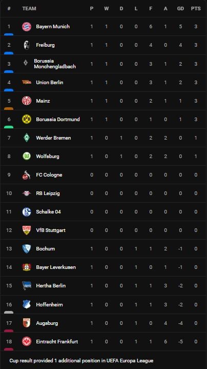 Augsburg vs Freiburg 0-4: Bùng nổ hiệp 2, Michael Gregoritsch, Vincenzo Grifo, Matthias Ginter, Doan Ritsu lần lượt tỏa sáng, giành gọn 3 điểm ảnh 1